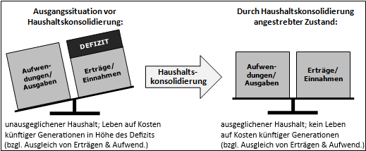 Wiedererlangung der Ausgeglichenheit des Haushalts durch Haushaltskonsolidierung