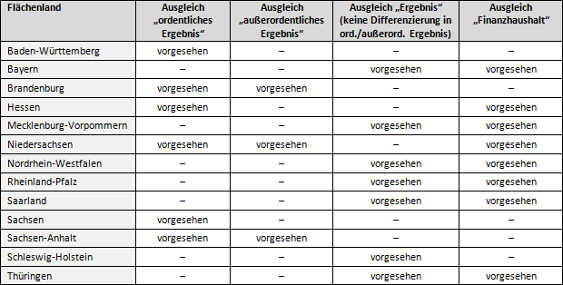 Ausgeglichenheit des Haushaltes in der kommunalen Doppik - Ländervergleich der Rechtsregelungen - Rechtsvergleich