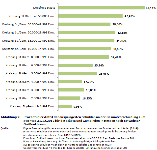 Auslagerungsgrad: Prozentualer Anteil der ausgelagerten Schulden an der Gesamtverschuldung zum Stichtag 31.12.2012 für die Städte und Gemeinden in Hessen nach Einwohner-Größenklassen