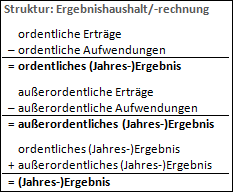 Die außerordentlichen Aufwendungen im Gesamtzusammenhang