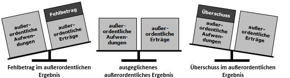 außerordentliches Ergebnis (Doppik): Fehlbetrag, Ausgleich, Überschuss