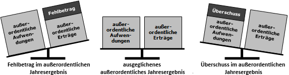 außerordentliches Jahresergebnis (Doppik): Fehlbetrag, Ausgleich, Überschuss