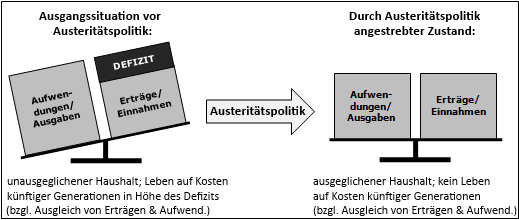 Ziel der Austerität: Vollständiger Abbau des Haushaltsdefizits