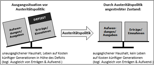 Ziel der Austeritätsmaßnahmen: Vollständiger Abbau des Haushaltsdefizits