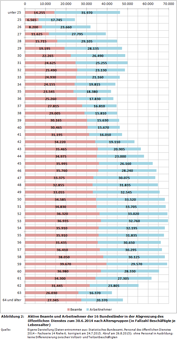 Aktive Beamte und Arbeitnehmer der 16 Bundesländer in der Abgrenzung des öffentlichen Dienstes zum 30.6.2014 nach Altersgruppen (in Fallzahl Beschäftigte je Lebensalter)