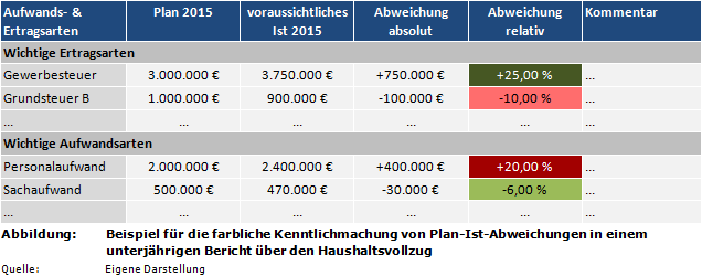 Beispiel für die farbliche Kenntlichmachung von Plan-Ist-Abweichungen in einem unterjährigen Bericht über den Haushaltsvollzug