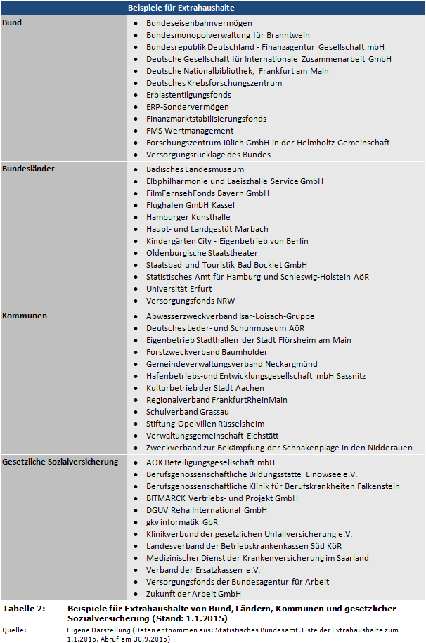 Beispiele für Extrahaushalte von Bund, Ländern, Kommunen und gesetzlicher Sozialversicherung (Stand: 1.1.2015)