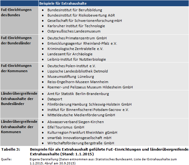 Beispiele für als Extrahaushalt geführte FuE-Einrichtungen und länderübergreifende Extrahaushalte (Stand: 1.1.2015)