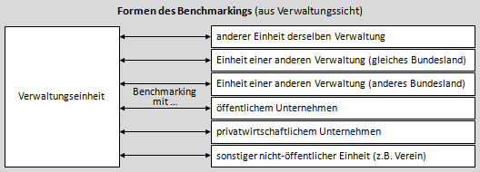 Benchmarking-Formen