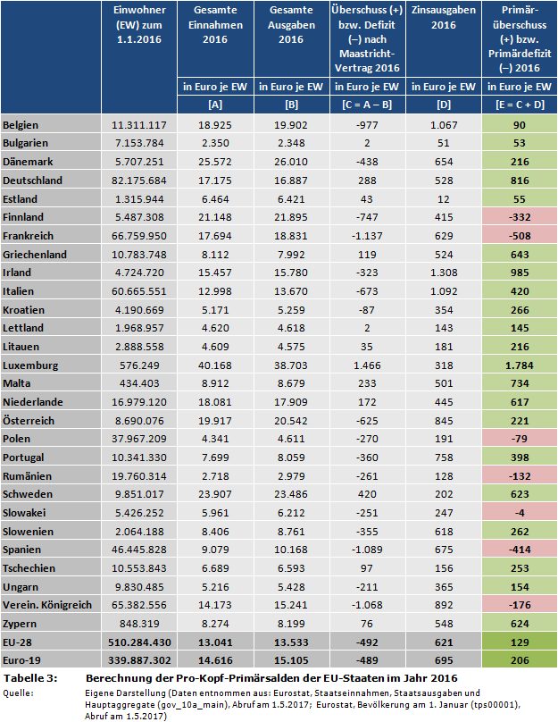 Berechnung der Pro-Kopf-Primärsalden der EU-Staaten im Jahr 2016