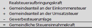 Berechnung gemeindliche Steuereinnahmekraft