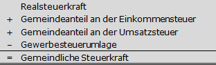 Berechnung gemeindliche Steuerkraft