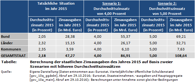 Berechnung der staatlichen Zinsausgaben des Jahres 2015 auf Basis zweier Szenarien mit höheren Durchschnittszinssätzen