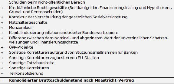 Berechnungsschema - konsolidierter Bruttoschuldenstand