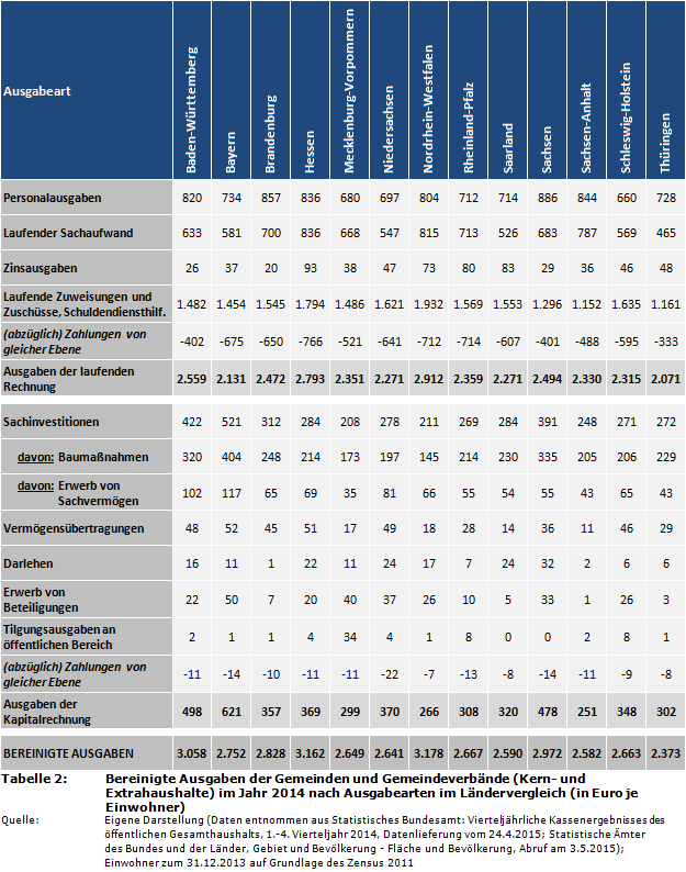 Bereinigte Ausgaben der Gemeinden und Gemeindeverbände (Kern- und Extrahaushalte) im Jahr 2014 nach Ausgabearten im Ländervergleich (in Euro je Einwohner)