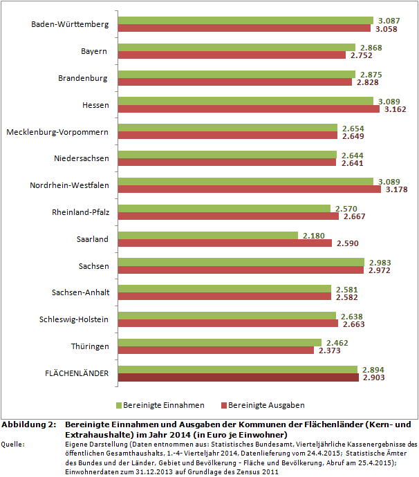 Bereinigte Einnahmen und Ausgaben der Kommunen der Flächenländer (Kern- und Extrahaushalte) im Jahr 2014 (in Euro je Einwohner)
