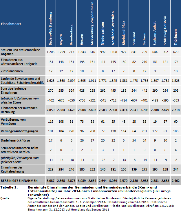 Bereinigte Einnahmen der Gemeinden und Gemeindeverbände (Kern- und Extrahaushalte) im Jahr 2014 nach Einnahmearten im Ländervergleich (in Euro je Einwohner)