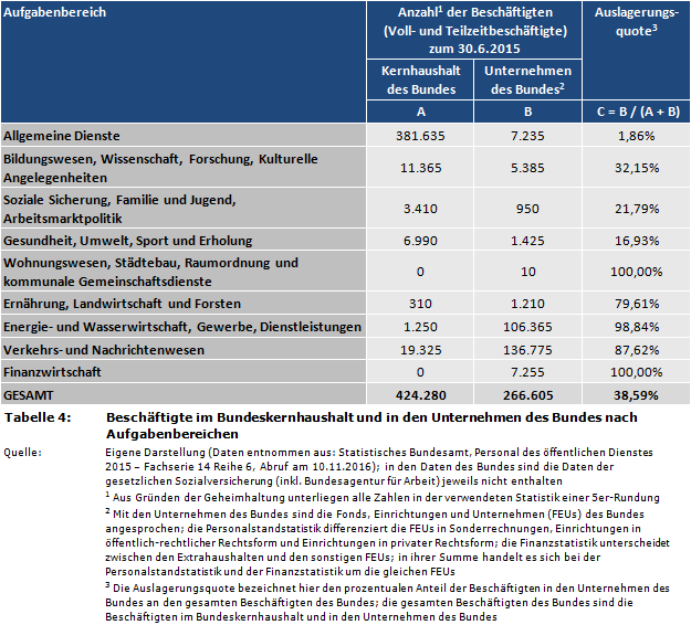 Beschäftigte im Bundeskernhaushalt und in den Unternehmen des Bundes nach Aufgabenbereichen