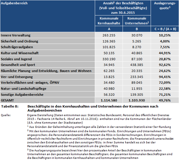 Beschäftigte in den Kernhaushalten und Unternehmen der Kommunen nach Aufgabenbereichen