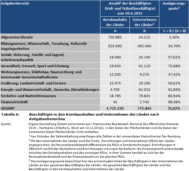 Beschäftigte in den Kernhaushalten und Unternehmen der Länder nach Aufgabenbereichen