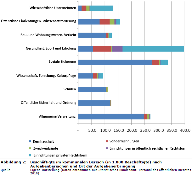 Beschäftigte im kommunalen Bereich (in 1.000 Beschäftigte) nach Aufgabenbereichen und Ort der Aufgabenerbringung