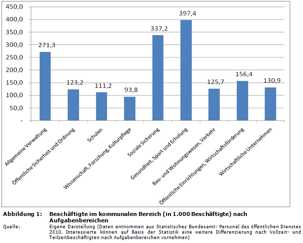 Beschäftigte im kommunalen Bereich (in 1.000 Beschäftigte) nach Aufgabenbereichen