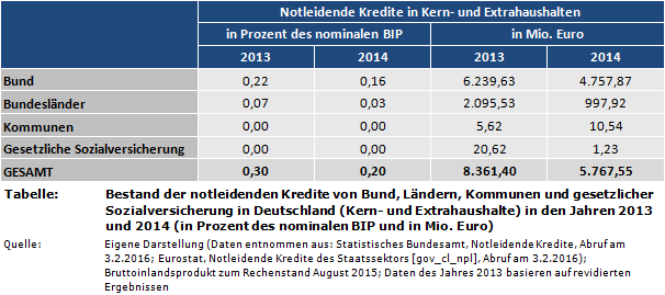 Bestand der notleidenden Kredite von Bund, Ländern, Kommunen und gesetzlicher Sozialversicherung in Deutschland (Kernhaushalte und Extrahaushalte) in den Jahren 2013 und 2014 (in Prozent des nominalen BIP und in Mio. Euro)