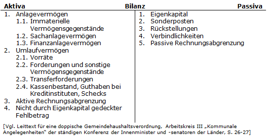 Bilanz: Aktiva