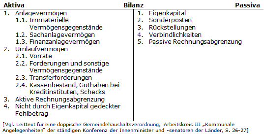 Bilanz: nicht durch Eigenkapital gedeckter Fehlbetrag