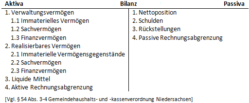 Bilanz (Niedersachsen): realisierbares Vermögen