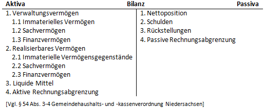 Bilanz (Niedersachsen): Verwaltungsvermögen
