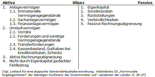 Bilanz: passive Rechnungsabgrenzungsposten (pRAP)