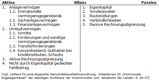 Bilanz: Sonderposten