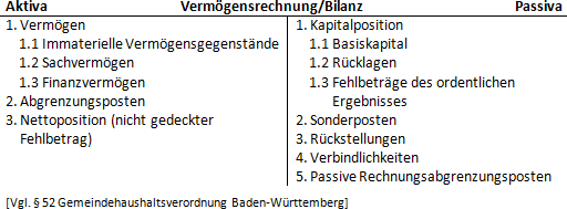 Bilanz/Vermögensrechnung (Baden-Württemberg): Kapitalposition