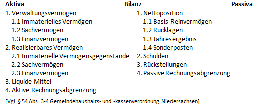 Bilanz/Vermögensrechnung (Niedersachsen): Nettoposition