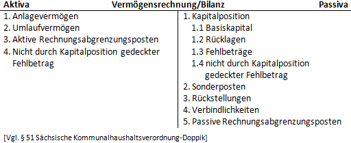 Bilanz/Vermögensrechnung (Sachsen): Kapitalposition