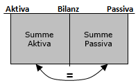 Bilanzgleichung