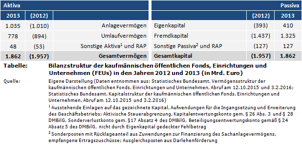 Bilanzstruktur der kaufmännischen öffentlichen Fonds, Einrichtungen und Unternehmen (FEUs) in den Jahren 2012 und 2013 (in Mrd. Euro)