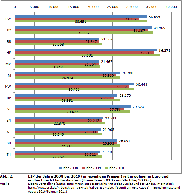 BIP der Jahre 2008 bis 2010 (in jeweiligen Preisen) je Einwohner in Euro und sortiert nach Flächenländern (Einwohner 2010 zum Stichtag 30.06.)