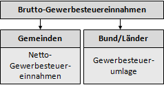 Brutto-Gewerbesteuereinnahmen