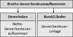 Gewerbesteuer-Aufkommen: netto, brutto, Gewerbesteuerumlage
