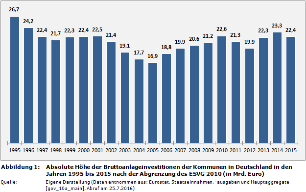 Absolute Höhe der Bruttoanlageinvestitionen der Kommunen in Deutschland in den Jahren 1995 bis 2015 nach der Abgrenzung des ESVG 2010 (in Mrd. Euro)
