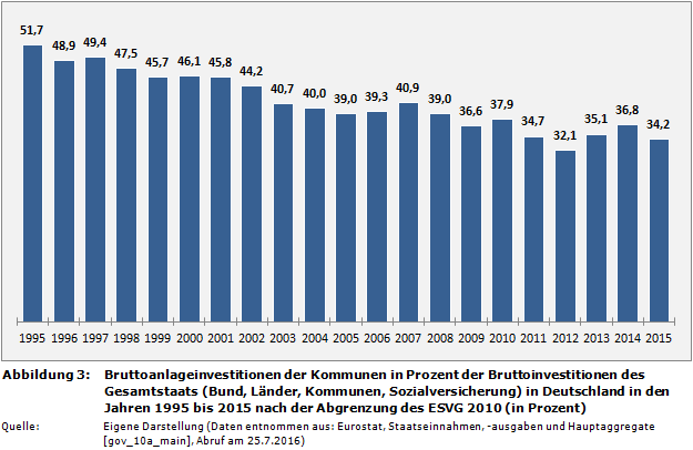 Bruttoanlageinvestitionen der Kommunen in Prozent der Bruttoinvestitionen des Gesamtstaats (Bund, Länder, Kommunen, Sozialversicherung) in Deutschland in den Jahren 1995 bis 2015 nach der Abgrenzung des ESVG 2010 (in Prozent)