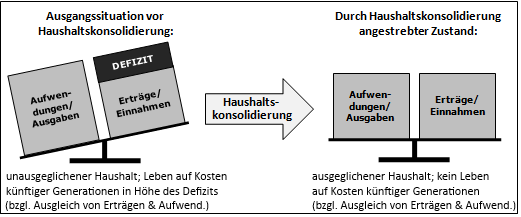 Abbau des Budgetdefizits: Haushaltskonsolidierung