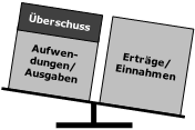 Budgetüberschuss in Doppik und Kameralistik