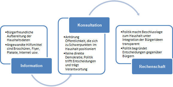 Bürgerhaushalt - Drei-Phasen-Modell