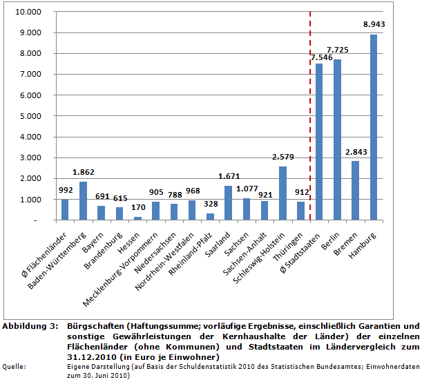 Bürgschaften der einzelnen Flächenländer (ohne Kommunen) und Stadtstaaten im Ländervergleich zum 31.12.2010 (in Euro je Einwohner)
