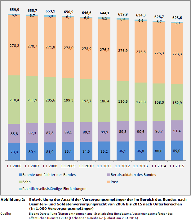 Entwicklung der Anzahl der Versorgungsempfänger der im Bereich des Bundes (Deutschland) nach Beamten- und Soldatenversorgungsrecht von 2006 bis 2015 nach Unterbereichen (in 1.000 Versorgungsempfänger)