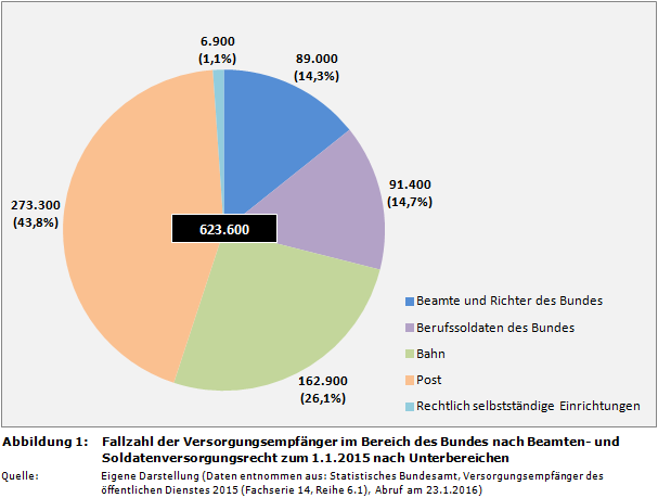 Fallzahl der Versorgungsempfänger im Bereich des Bundes (Deutschland) nach Beamten- und Soldatenversorgungsrecht zum 1.1.2015 nach Unterbereichen