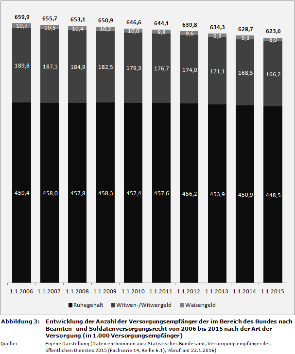 Entwicklung der Anzahl der Versorgungsempfänger der im Bereich des Bundes (Deutschland) nach Beamten- und Soldatenversorgungsrecht von 2006 bis 2015 nach der Art der Versorgung (in 1.000 Versorgungsempfänger)
